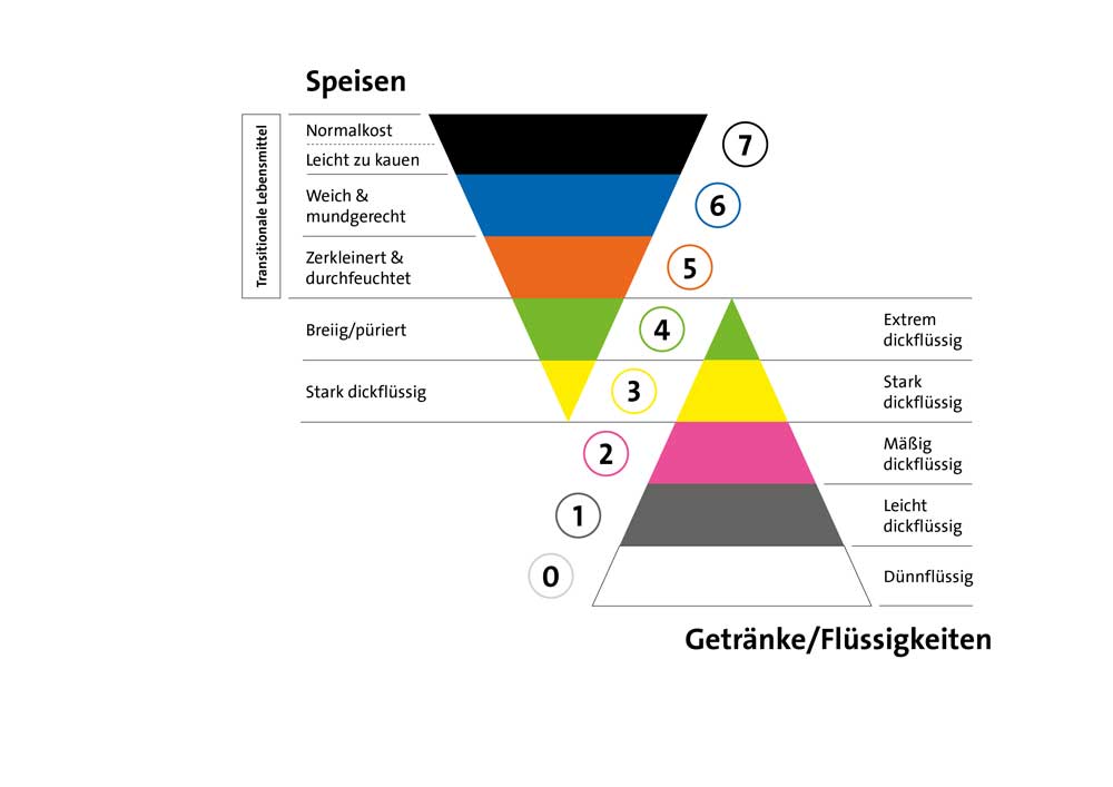 IDDSI Level