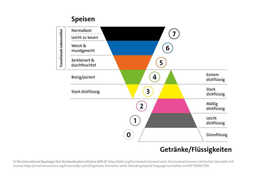 IDDSI Grafik