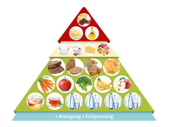 Ernährungspyramide